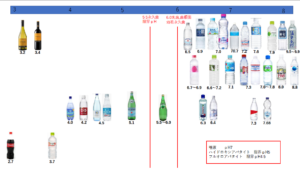 水と炭酸水のpH値比較表
