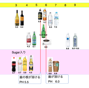 飲み物のpH比較表
